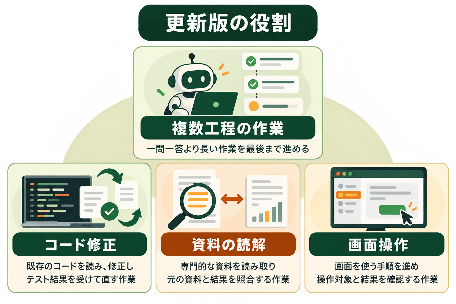 更新版の役割の図解。複数工程の作業、コード修正、資料の読解、画面操作