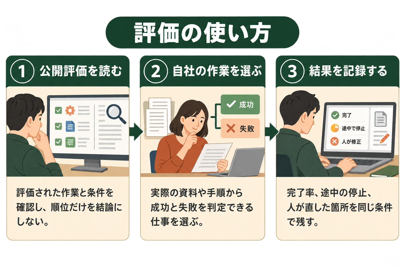 評価の使い方の図解。公開評価を読む、自社の作業を選ぶ、結果を記録する