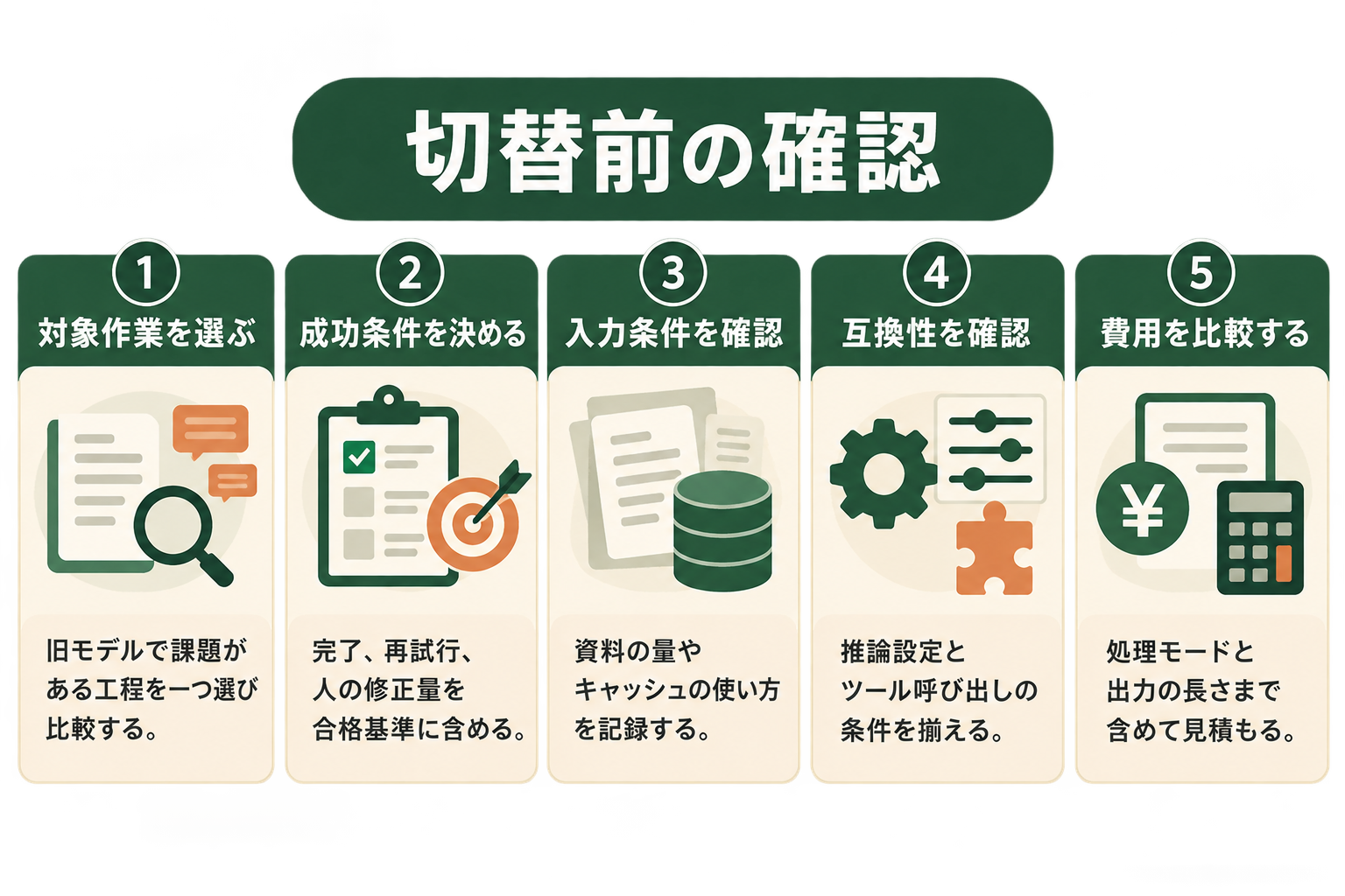 切替前の確認の図解。対象作業を選ぶ、成功条件を決める、入力条件を確認、互換性を確認、費用を比較する