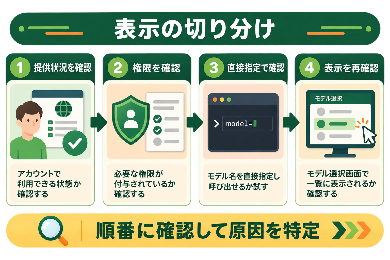 モデルが表示されない時に、原因を順番に切り分ける確認フローを示す。