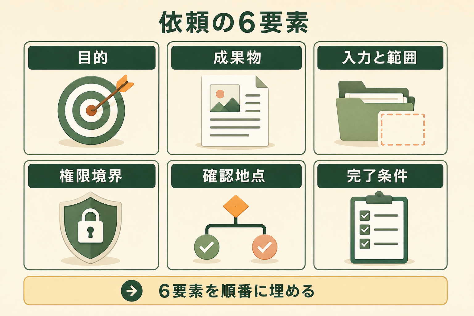 長時間タスクの依頼を構成する6要素を、同じ重要度の部品として一覧できる図にする。