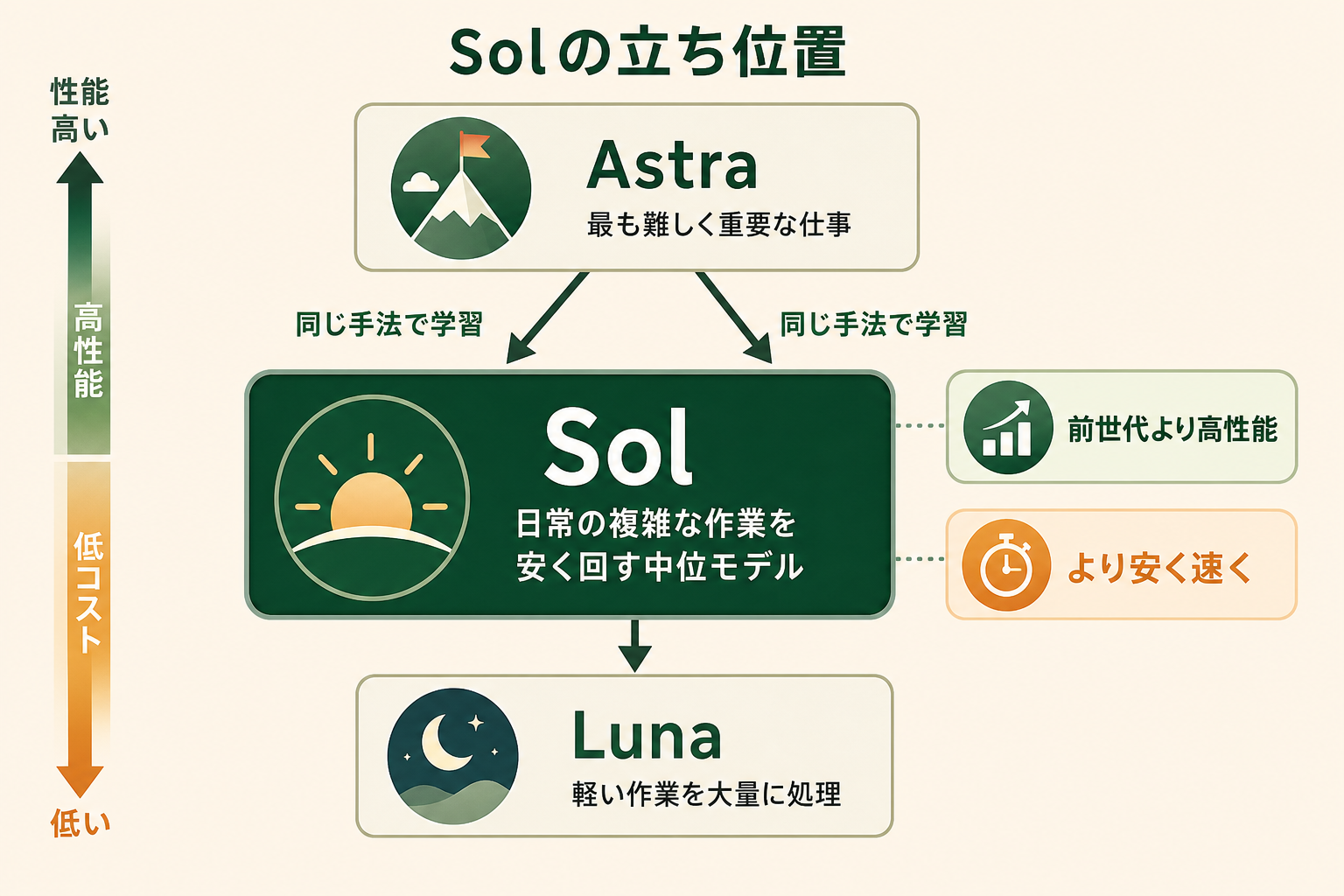 OpenAI の新しいモデル「Sol」が、同じファミリーの中でどこに位置するかを一目で伝える。最上位モデルの性能を、より安く速いモデルへ持ち込んだという狙いを、中心と周辺の関係で見せる。