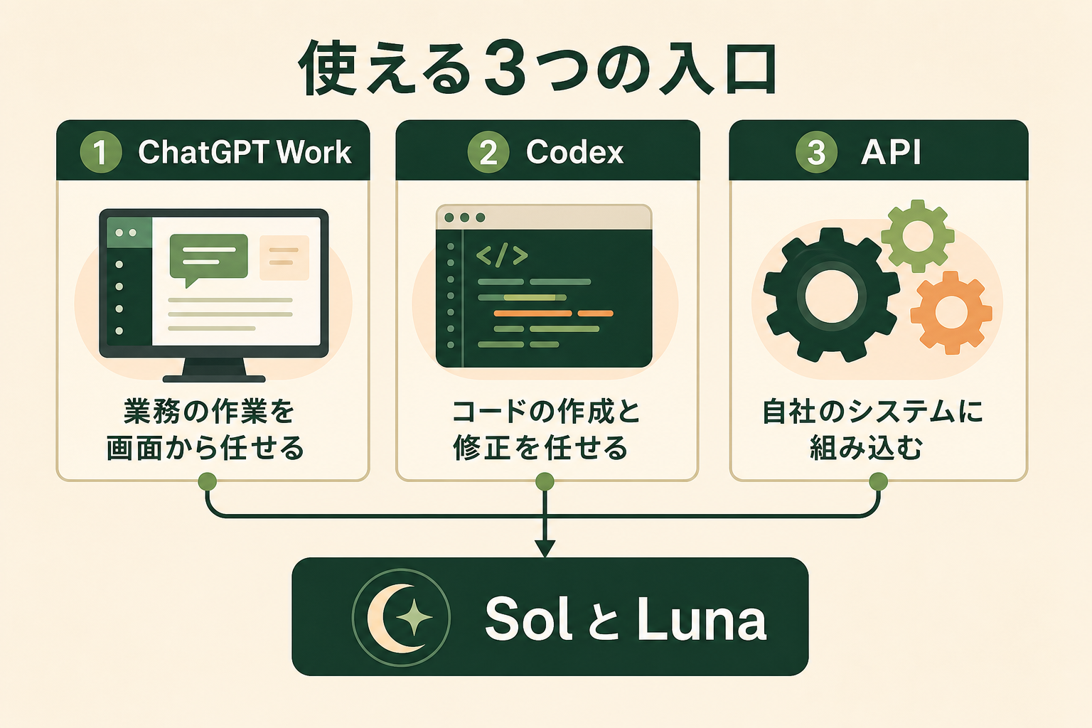 Sol と Luna を使い始める入口が 3 つあり、どこから入るかで向いている用途が違うことを並べて見せる。
