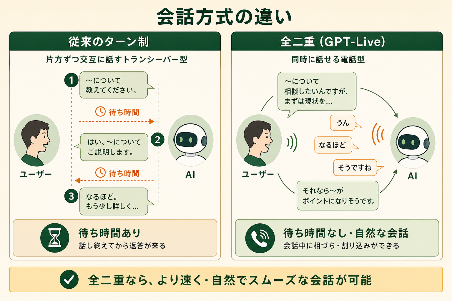 GPT-Liveの核心である「全二重（フルデュプレックス）」会話が、従来のターン制の音声モードと何が違うのかを、左右対比で一目で理解できるようにする概念図。