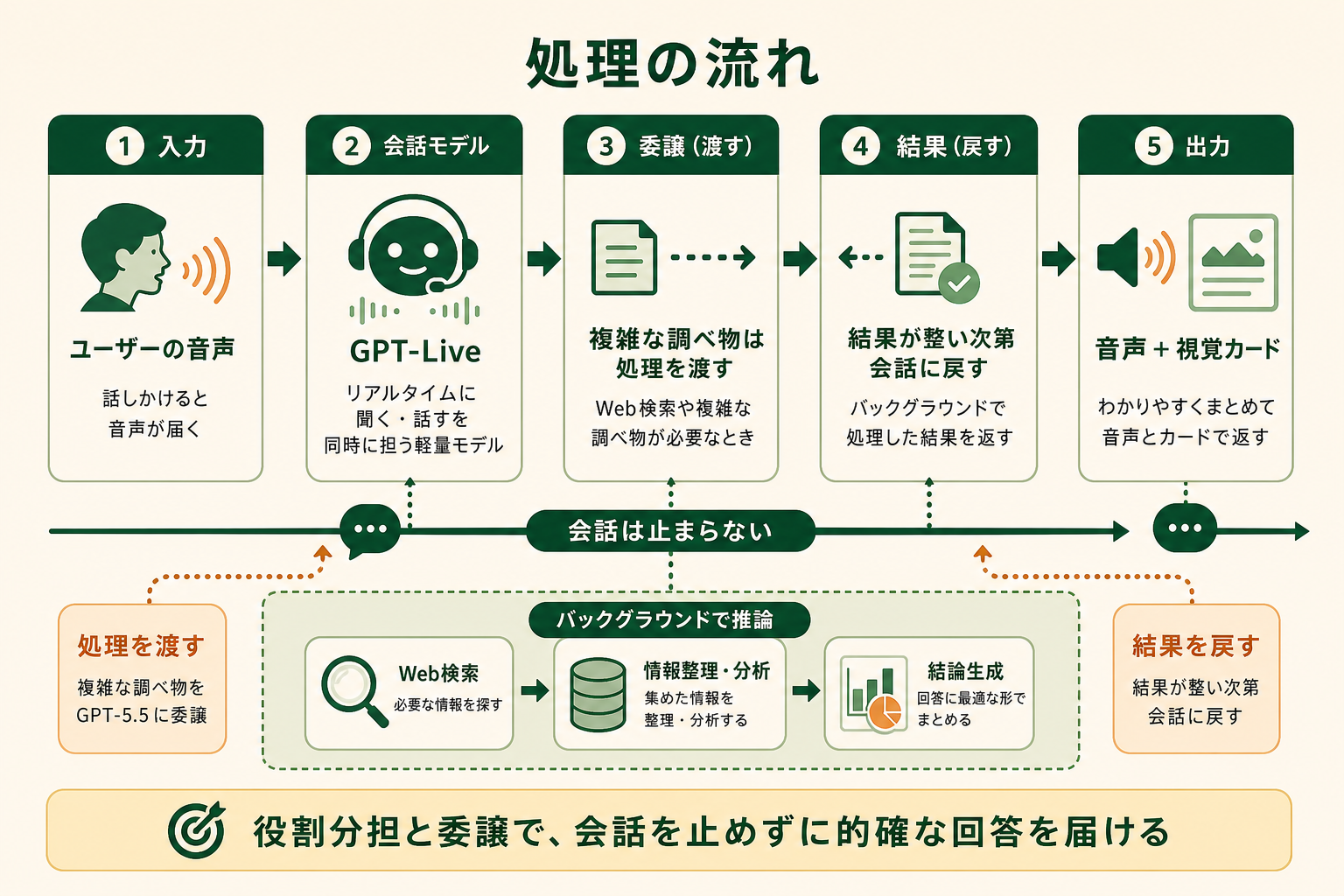 GPT-Liveが「会話を担う軽量モデル」と「思考を担うGPT-5.5」を役割分担し、委譲された推論によって会話を止めずに応答する仕組みを、左から右へ流れるプロセス図で示す。