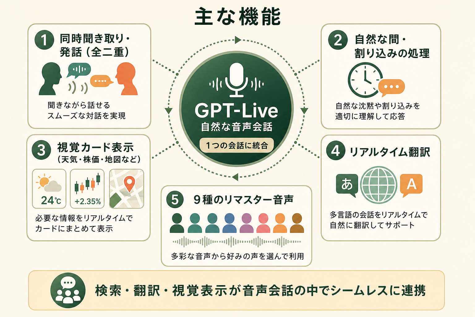 GPT-Liveの主要な機能を俯瞰し、音声会話を土台に検索・翻訳・視覚表示が「1つの会話」として統合されていることを示す機能マップ。