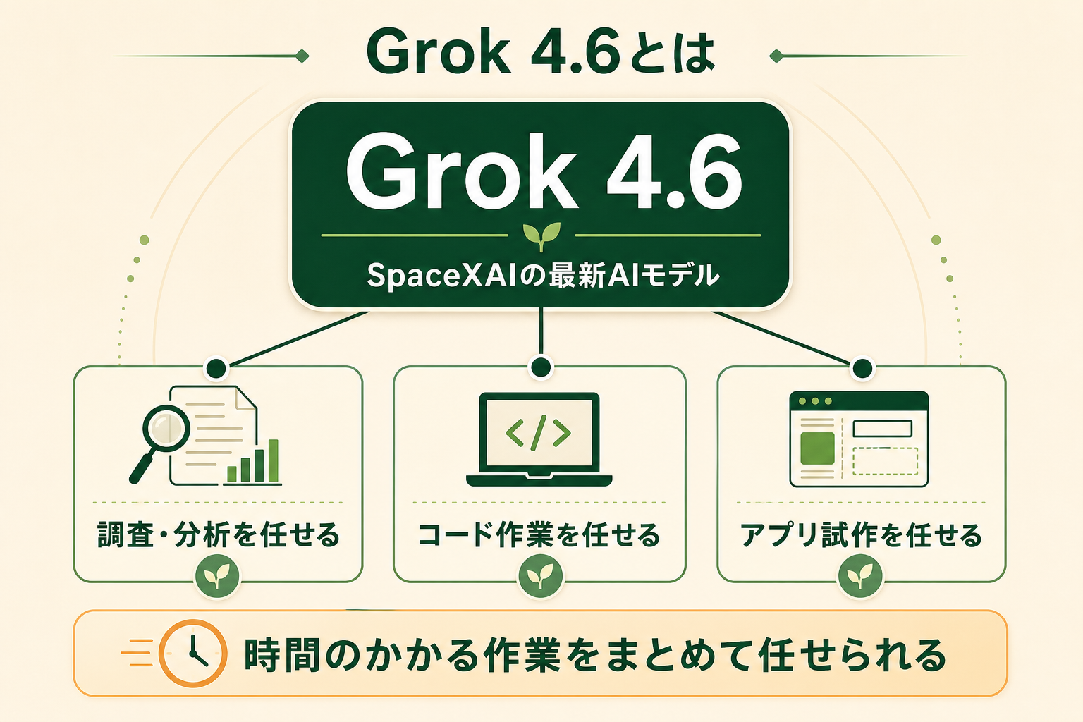 「Grok 4.6」という新しいAIモデルが何者かを、読者が一目で掴めるようにする。中心にモデル名を置き、得意な用途を周辺に配置した概念図。