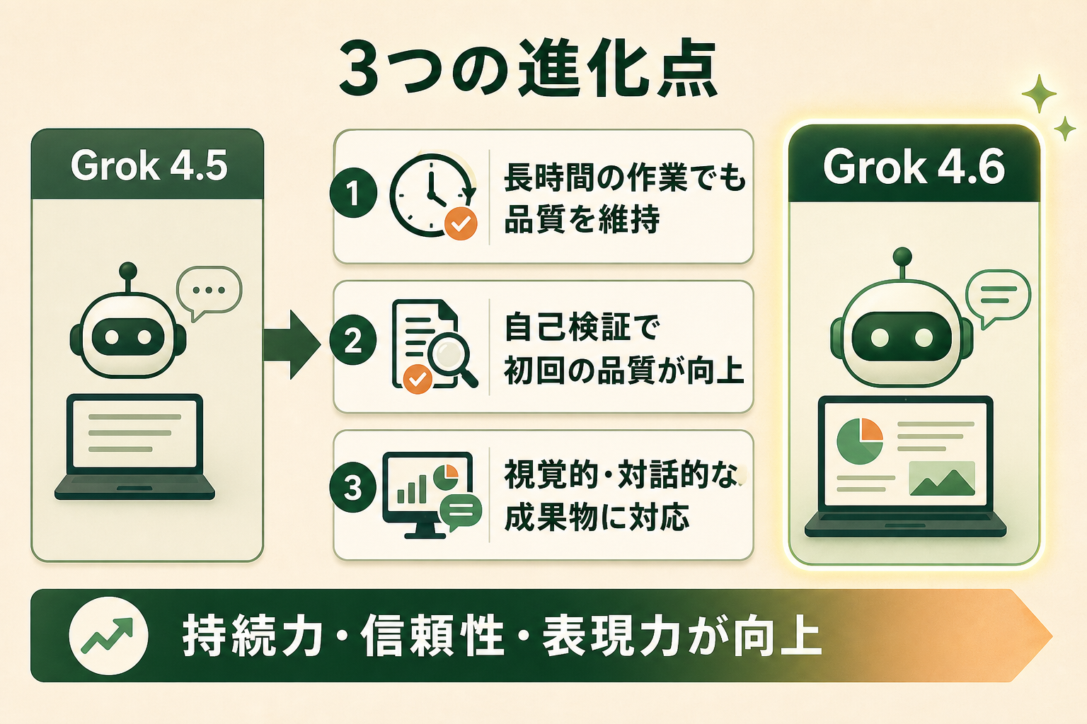 前世代のGrok 4.5からGrok 4.6で何が良くなったかを、3つの進化点として整理して見せる図。世代交代の方向感と改善項目が一目で分かるようにする。