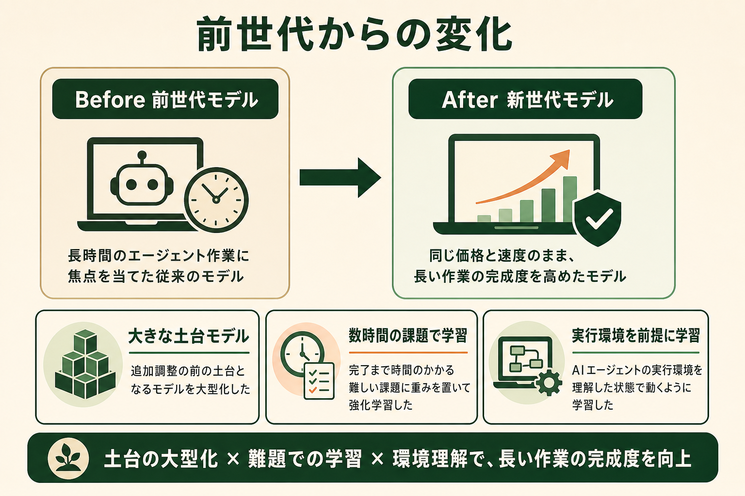 前世代から新しいモデルへの変化が、土台と学習の作り直しによるものであることを、左の前世代から右の新世代への流れで5秒で読み取れるようにする。