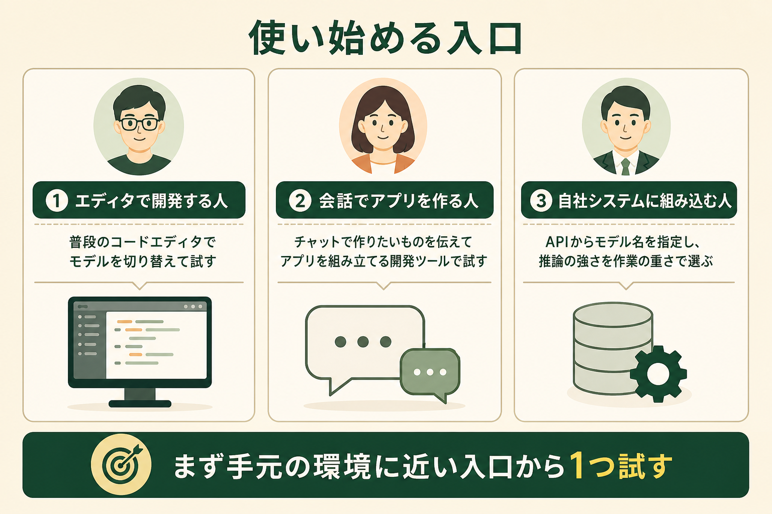 自分の作業環境に合わせて、どこから新しいモデルを試せばよいかを、3人の利用者像ごとの入口として5秒で読み取れるようにする。