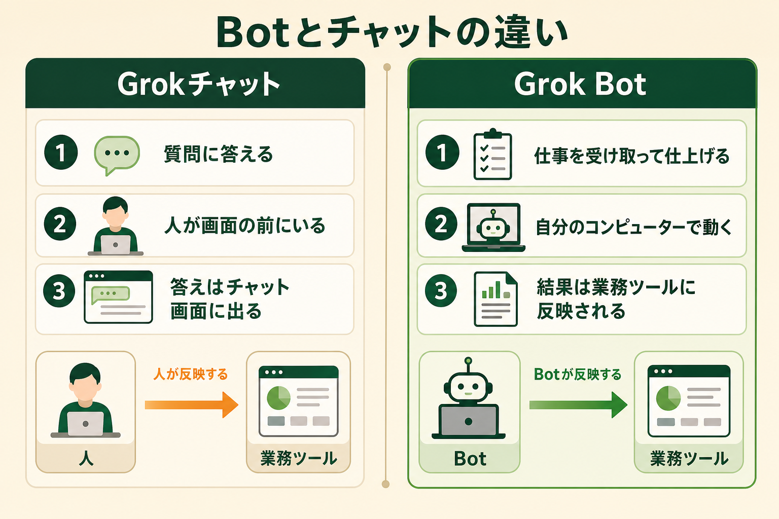読者が「Grok Bot」と「Grokチャット」の役割の違いを一目で理解できるようにする。両者の決定的な差は、成果物がどこに着地するか（チャット画面の中か、実際に使っている業務ツールの中か）にあることを、左右の対比構図で伝える。
