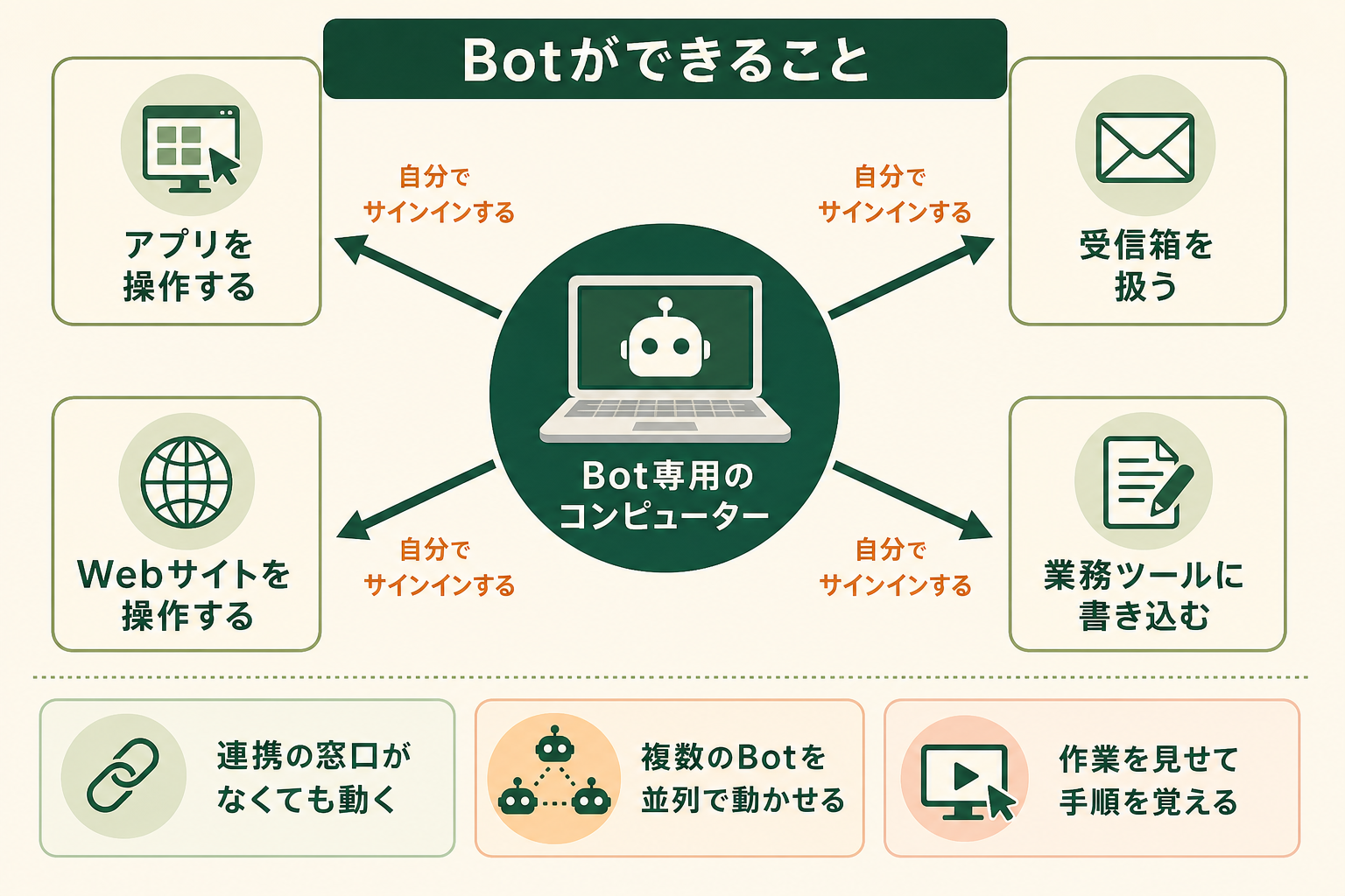 読者が「Grok Botができること」の全体像を、中心と周辺の関係でつかめるようにする。中心にあるのはBot自身が持つコンピューターで、そこから外側の業務ツールへサインインして作業が広がっていく構造を示す。