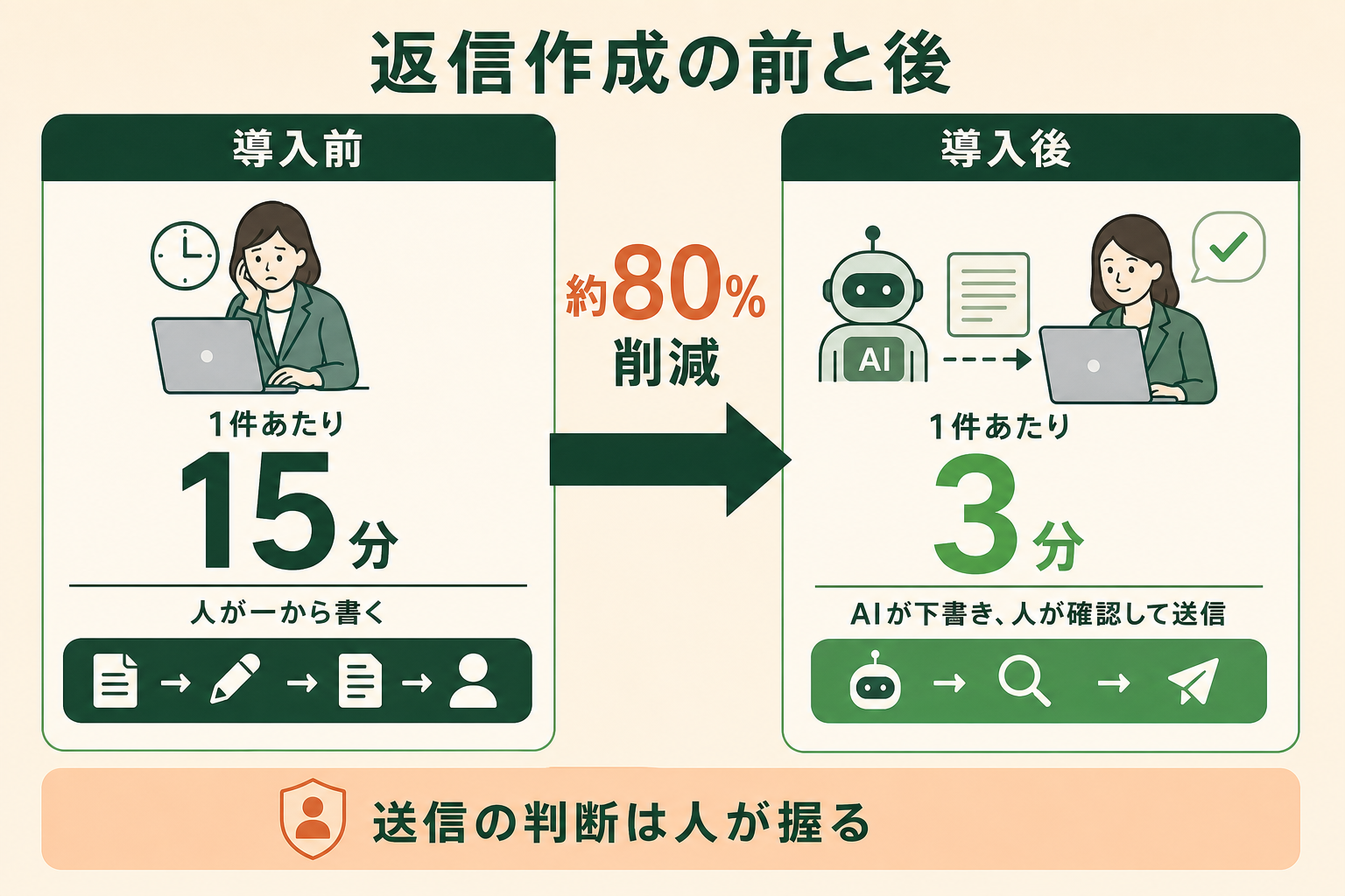 問い合わせ返信の下書き作成をAIエージェントに任せた前後で、作業時間がどう変わったかを一目で示す。あわせて、送信の判断は人が握ったままである（承認前提）ことを図の中で明示する。