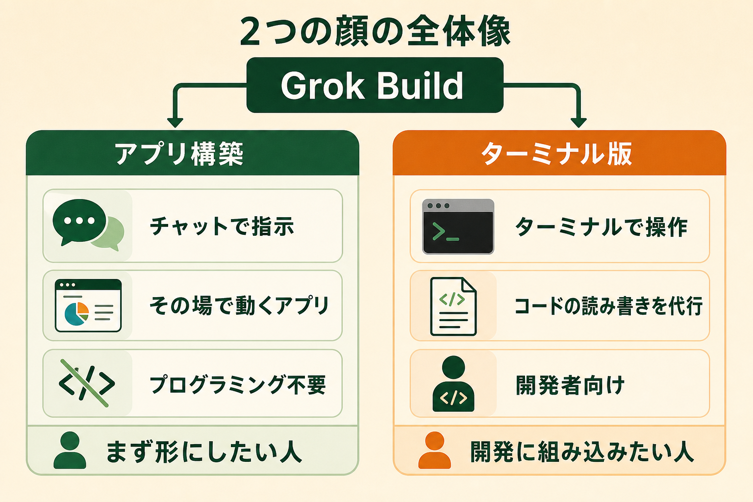 Grok Buildという1つの名前に「チャットでアプリを作る顔」と「ターミナルで動くコーディングエージェントの顔」の2つがあることを、読者が対比で一目で理解できるようにする。
