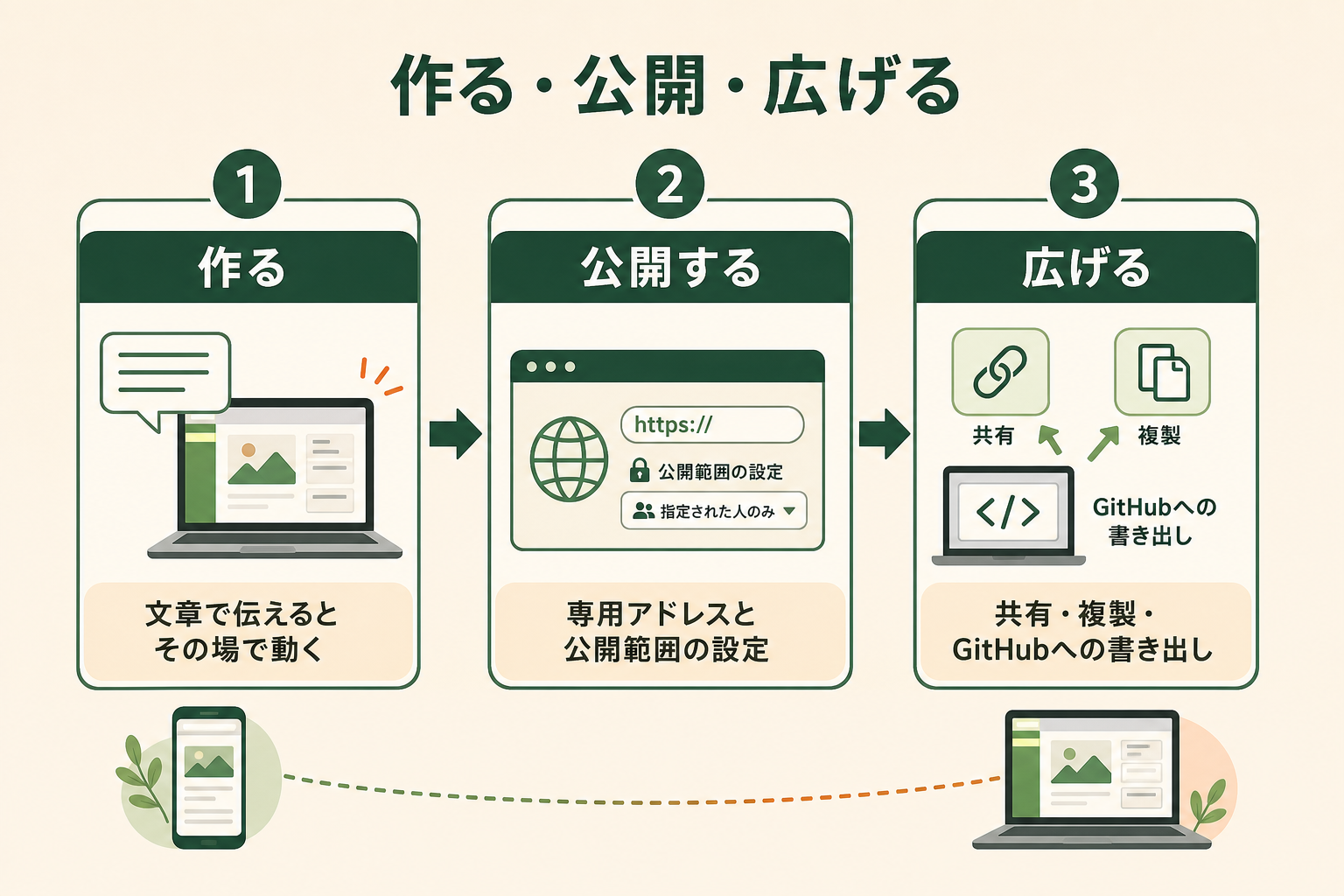 Grok Buildのアプリ構築が「作る→公開する→広げる」の一気通貫でつながっていることを、読者が流れとして把握できるようにする。