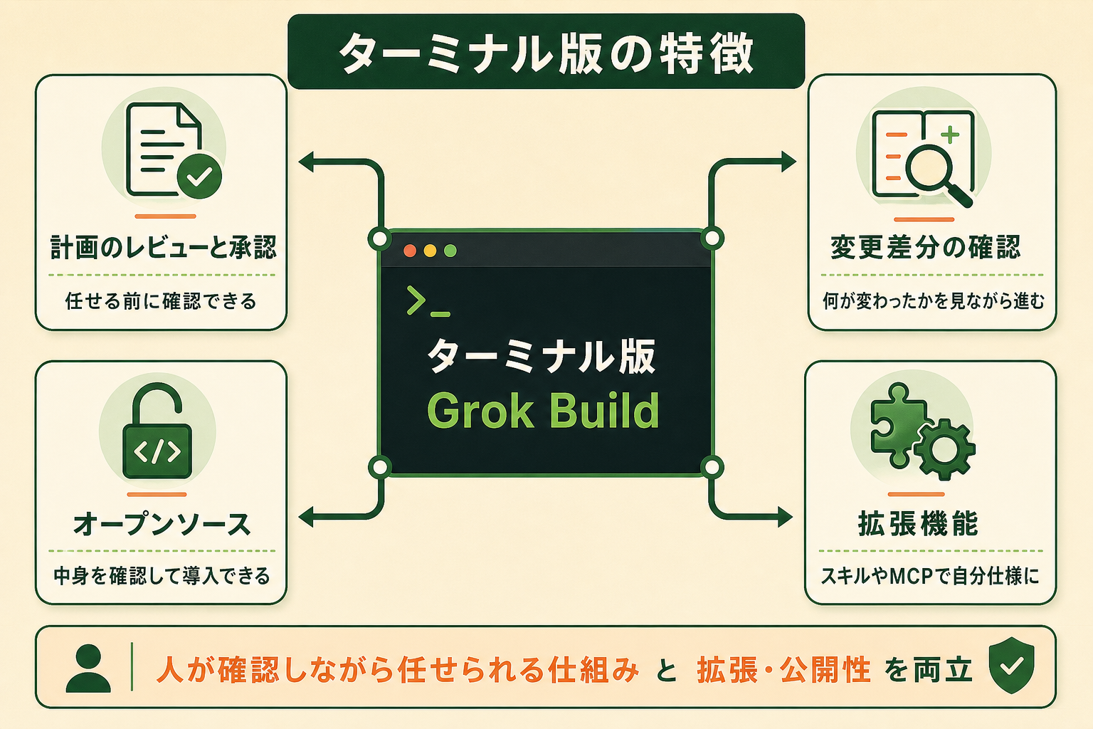 ターミナル版Grok Buildの特徴が「人が確認しながら任せられる仕組み」と「拡張・公開性」にあることを、読者が要素の整理として把握できるようにする。