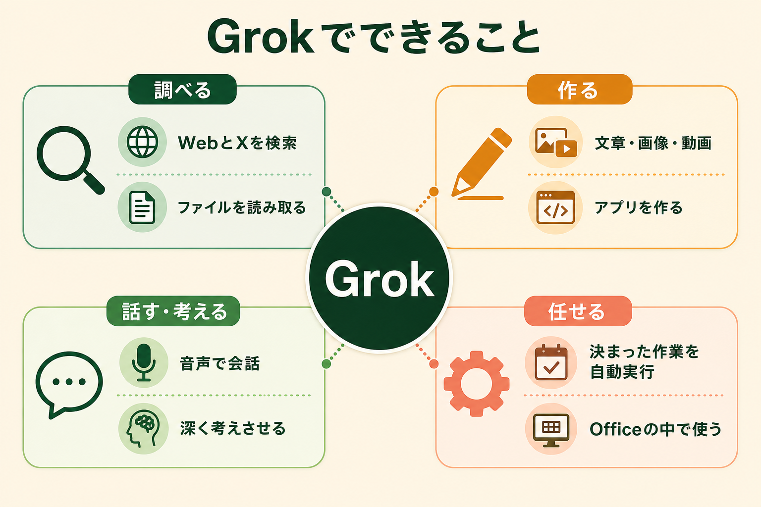Grokでできることを「調べる・作る・話す・考える・任せる」の4領域に分け、機能を個別に読む前に全体像を一目でつかめるようにする。
