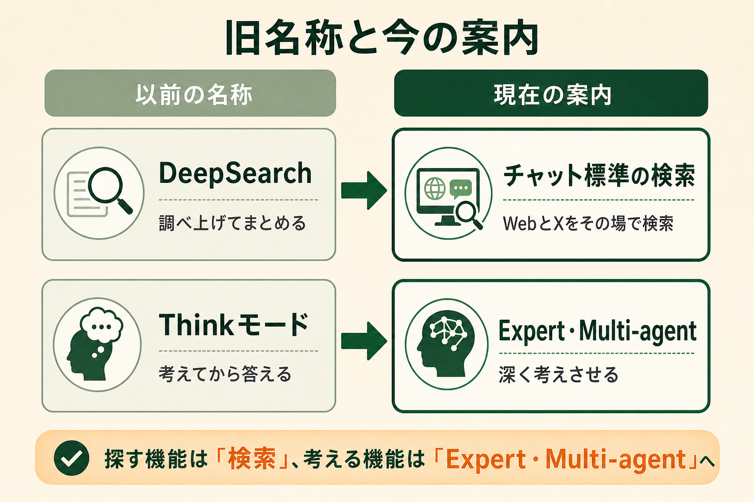 以前の解説記事で見かけるDeepSearchとThinkモードが、今のGrokではどの機能として案内されているかを、左右の対応で示す。古い名前のボタンを探して迷う読者が、今どこを見ればよいかを理解できるようにする。