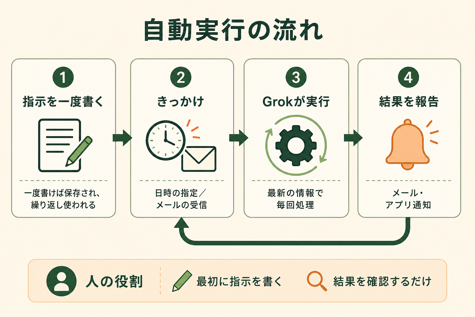 Automationsで、一度書いた指示がきっかけごとに自動で実行され、結果が報告される流れを循環図で示す。人が毎回頼まなくても作業が回る仕組みを理解できるようにする。