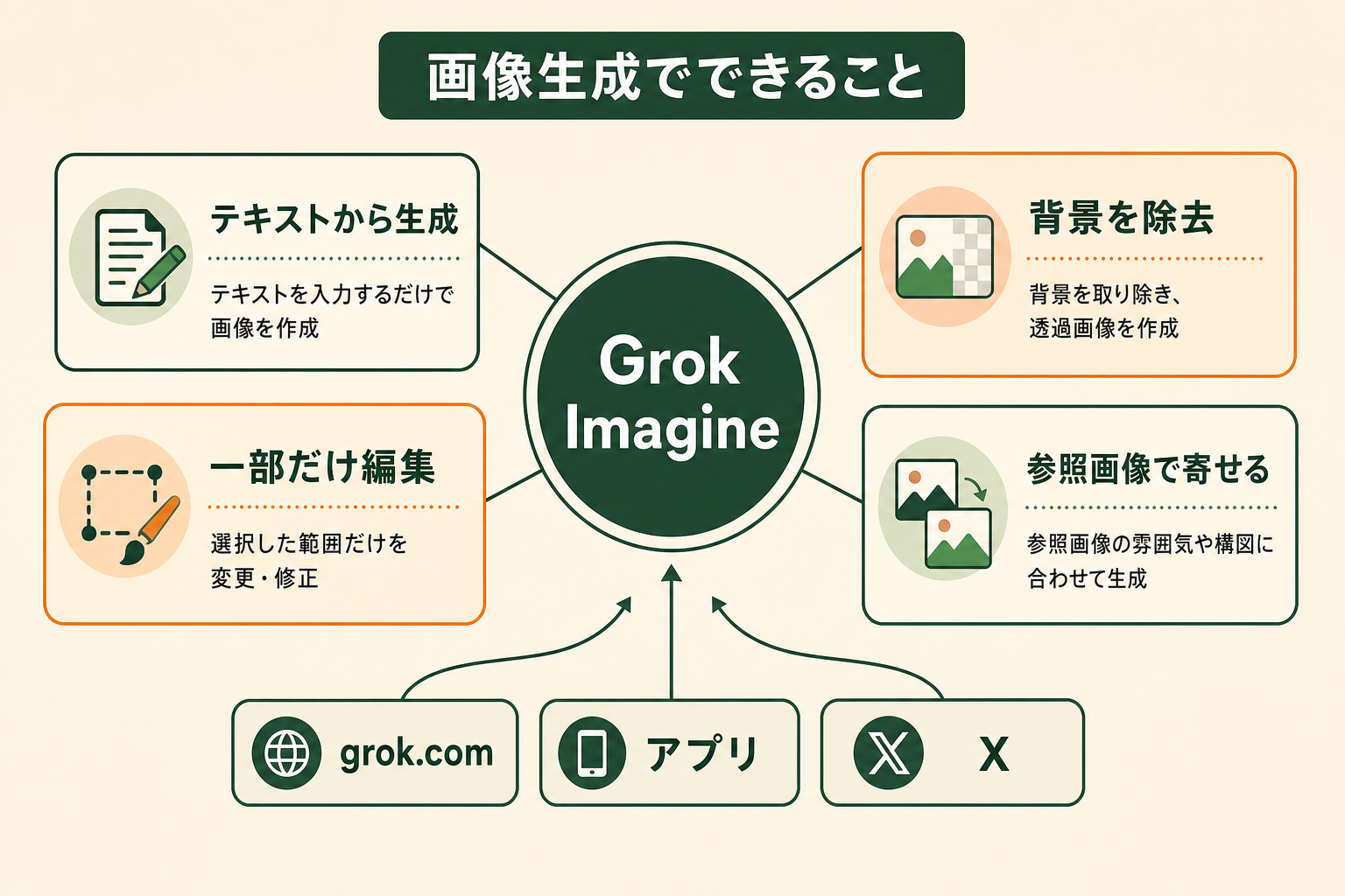 Grok Imagineを中心に、テキストから生成・一部だけ編集・背景を除去・参照画像で寄せるの4つの機能と、grok.com・アプリ・Xの3つの入口を示した図