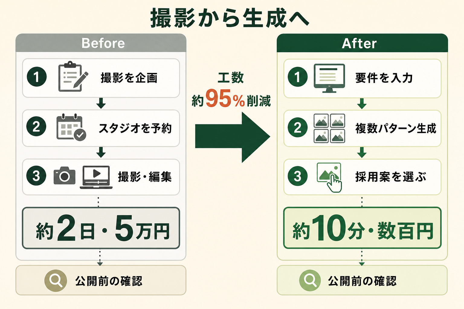 商品の利用シーン画像を撮影から生成に切り替えたBefore/Afterの比較図。Beforeは撮影を企画・スタジオを予約・撮影と編集で約2日・5万円、Afterは要件を入力・複数パターン生成・採用案を選ぶで約10分・数百円、工数は約95%削減。どちらも公開前の確認は残る
