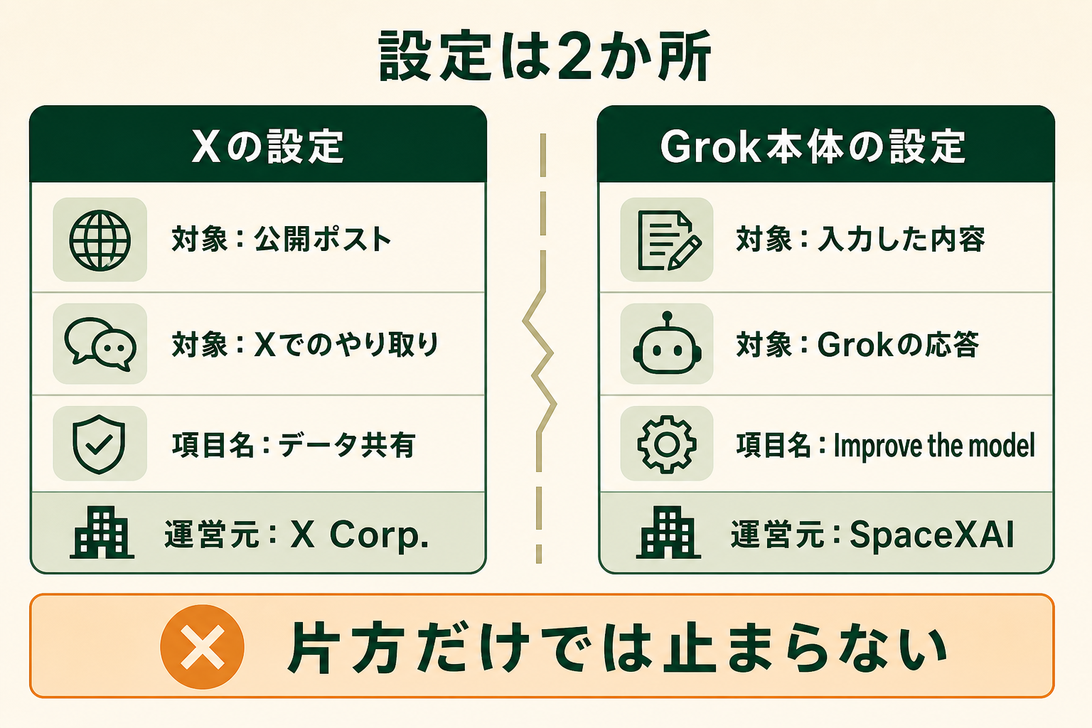 Grokに学習させない設定とは｜XとGrok本体の2か所を切るの図解