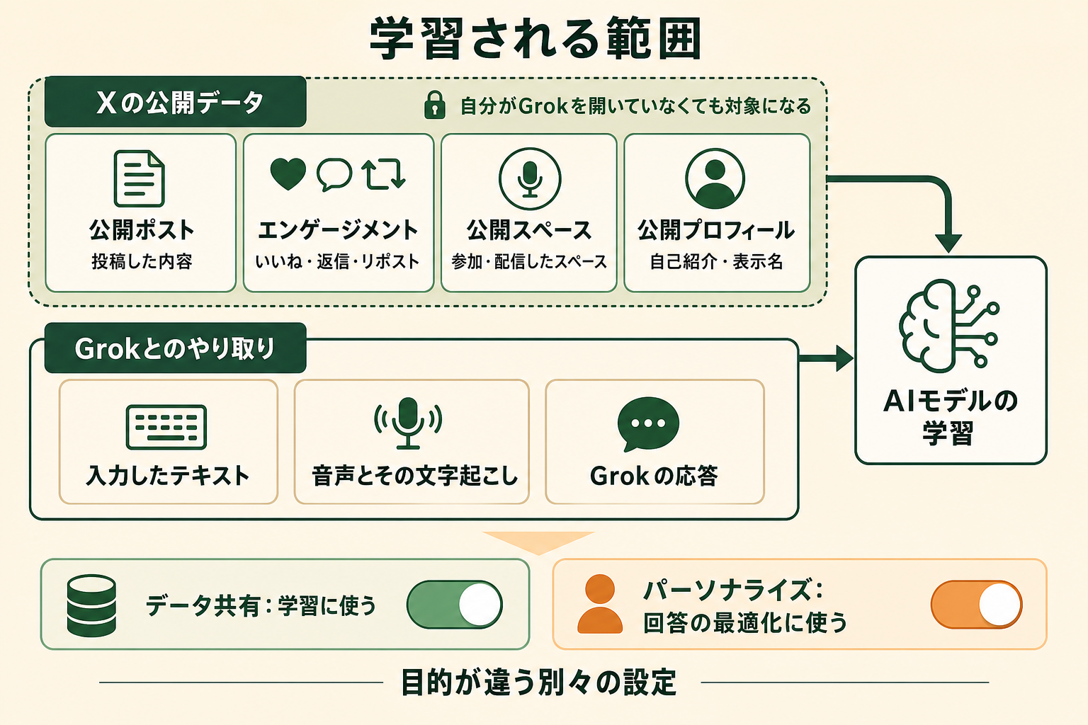 Grokが学習するデータの仕組み｜Xの公開データとGrokへの入力の図解