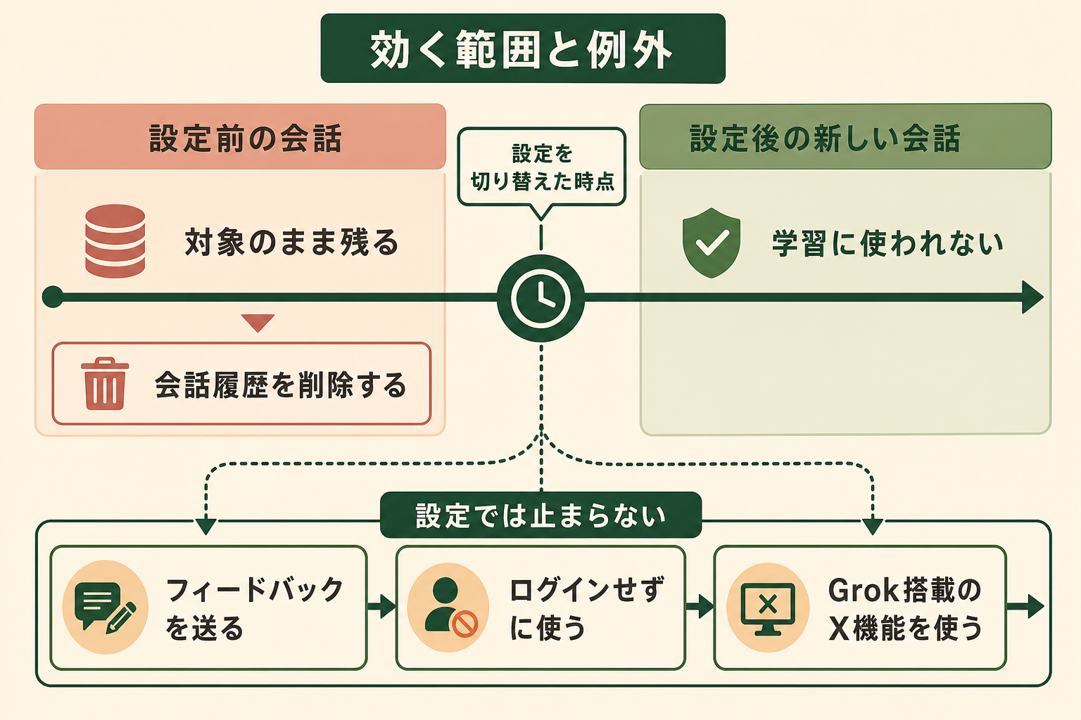 Grokの学習をオフにしても止まらない4つのケースの図解