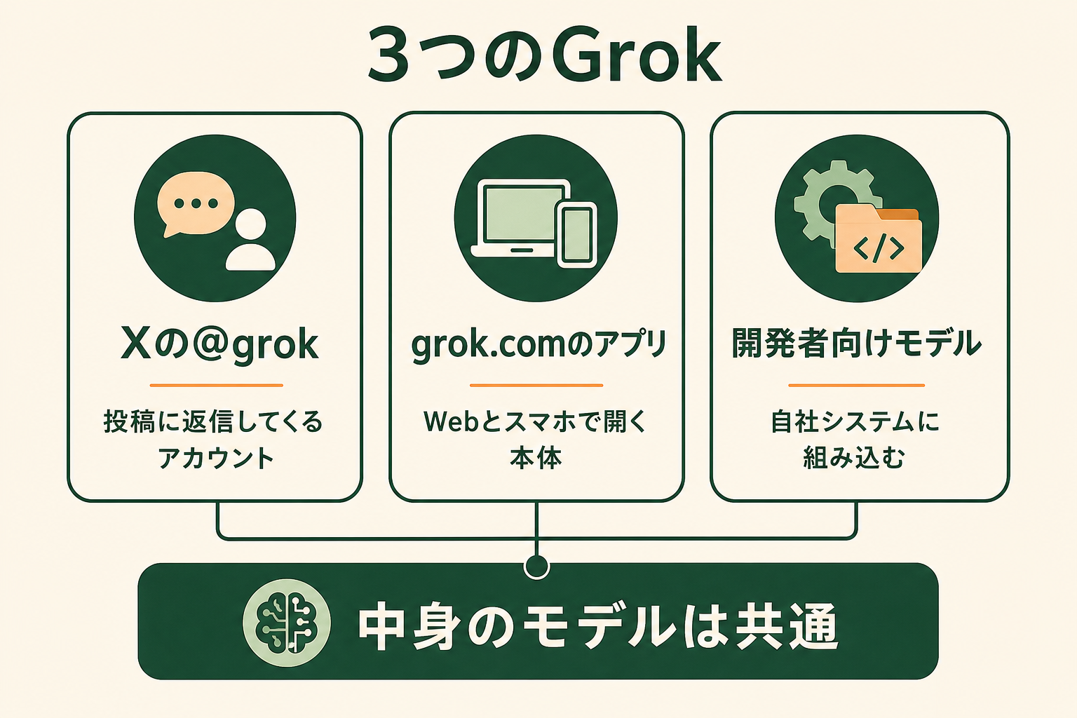 読者が「Grok」という一つの言葉が、実際には別々の3つのものを指していることを一目で区別できるようにする。記事を読む前に、自分がどれの話をしているのかを取り違えないための地図として機能させる。