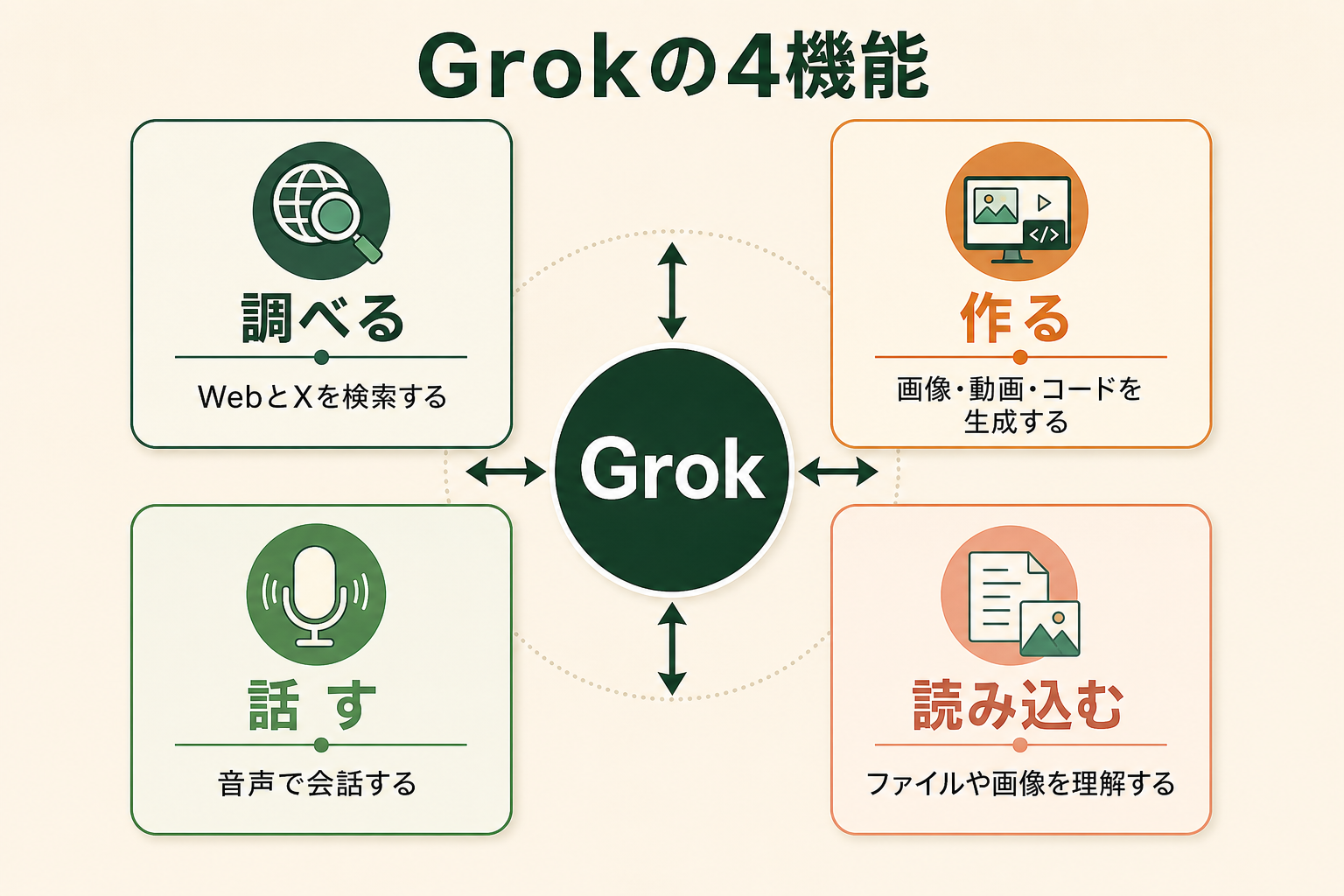 Grokでできることの全体像を4つの型に整理し、機能を個別に列挙されるより先に「何ができるツールなのか」を掴めるようにする。