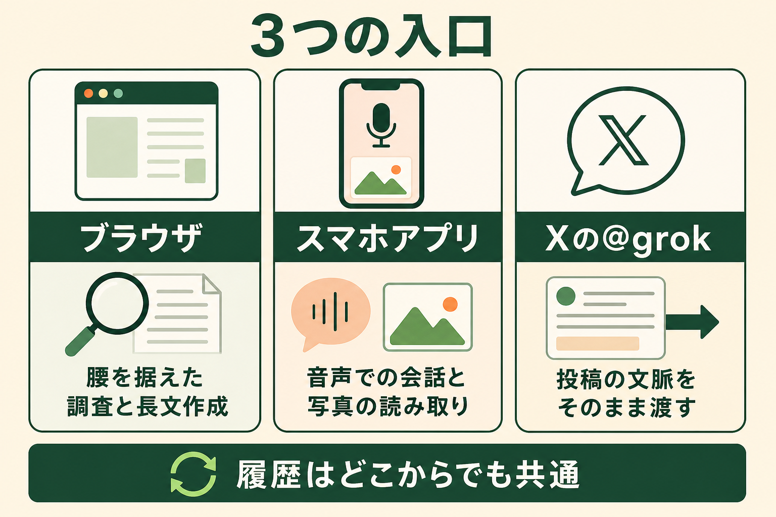 Grokをどこから使い始めるかの選択肢が3つあることと、それぞれが向いている場面の違いを対比で示し、読者が自分の状況に合う入口を選べるようにする。