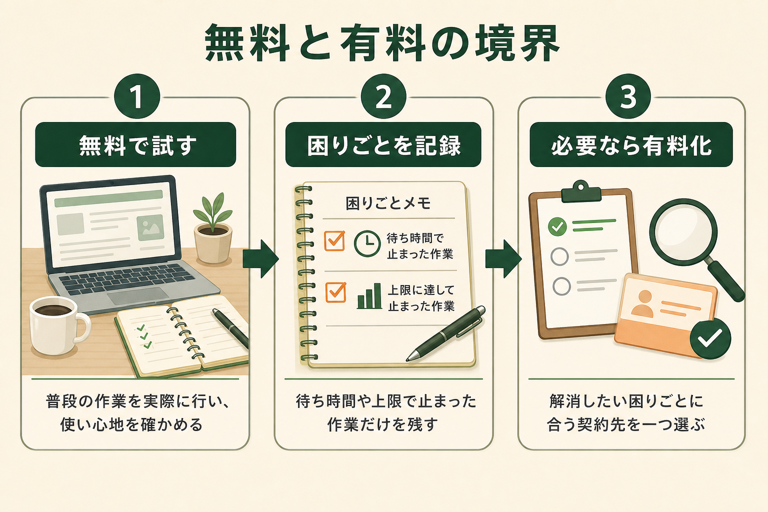 無料で試す段階と、有料化を考える段階の境界を、読者が自分の困りごとに照らして判断できる三段の流れで示す。