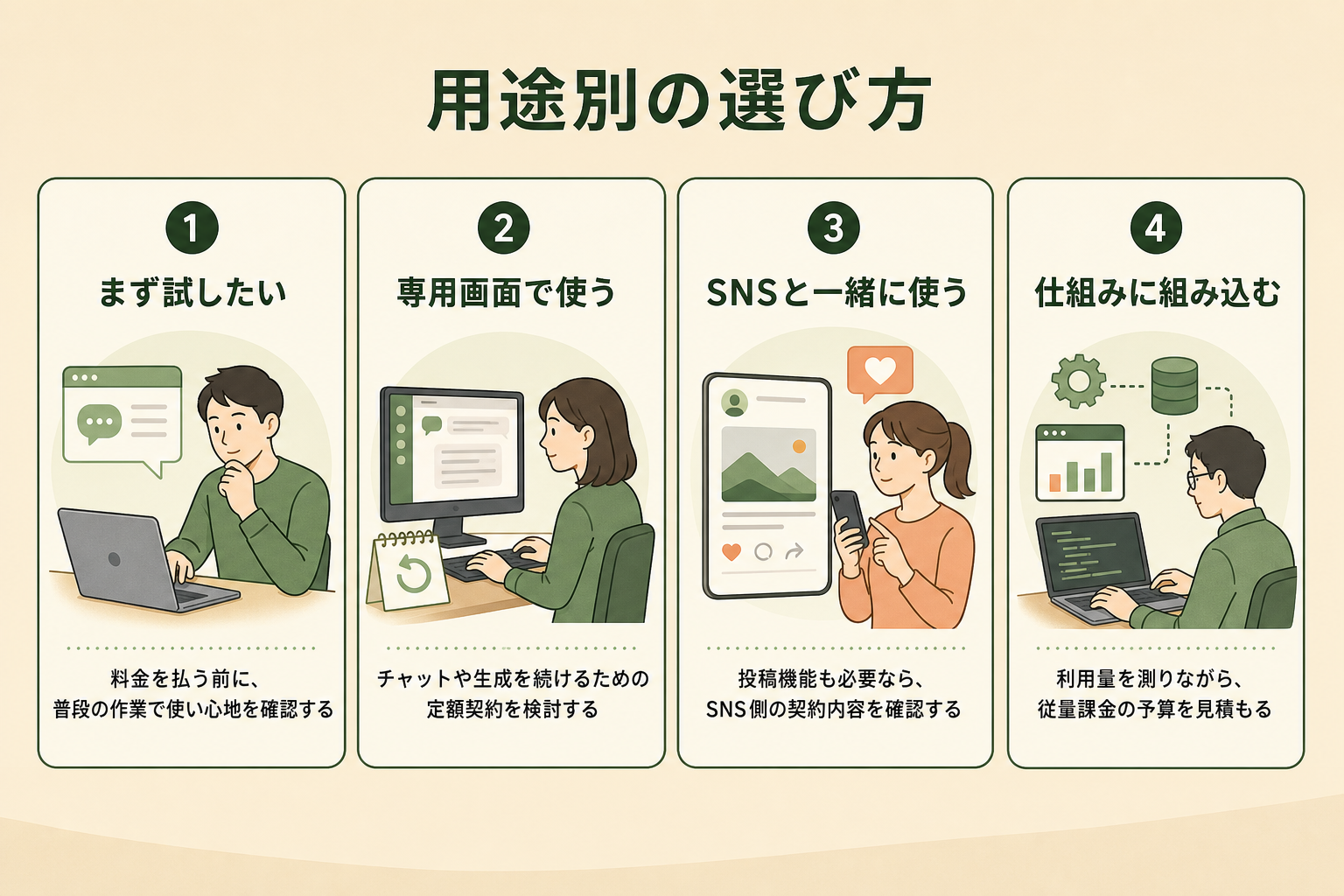 料金の安さではなく利用目的から契約経路を選ぶ判断を、四つの利用場面に分けて示す。