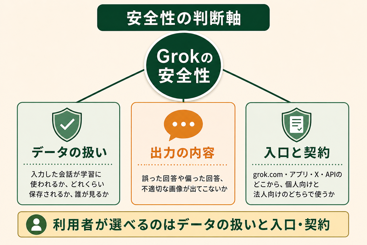 安全性の判断軸の図解。Grokの安全性、データの扱い、出力の内容、入口と契約