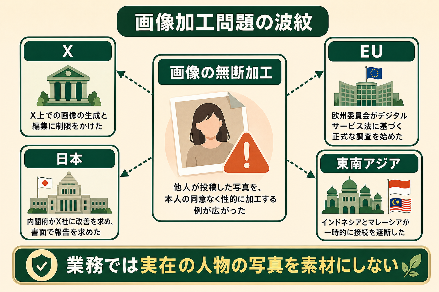 画像加工問題の波紋の図解。画像の無断加工、X、日本、EU、東南アジア