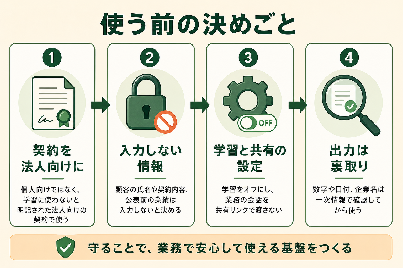 使う前の決めごとの図解。契約を法人向けに、入力しない情報、学習と共有の設定、出力は裏取り