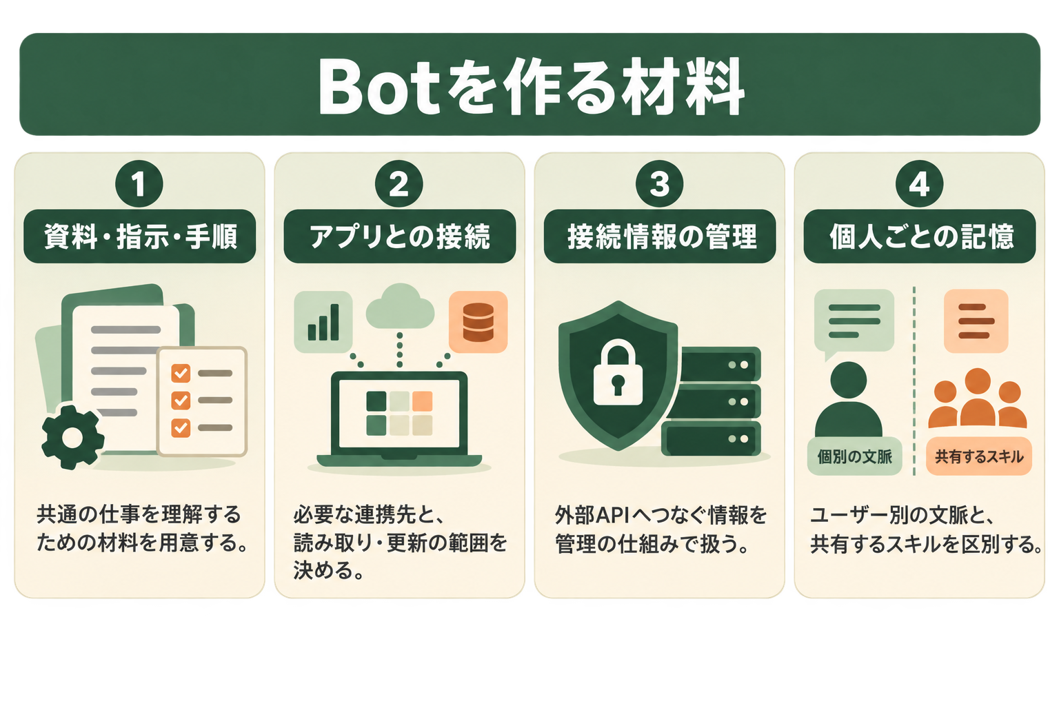 Botを作る材料の図解。資料・指示・手順、アプリとの接続、接続情報の管理、個人ごとの記憶