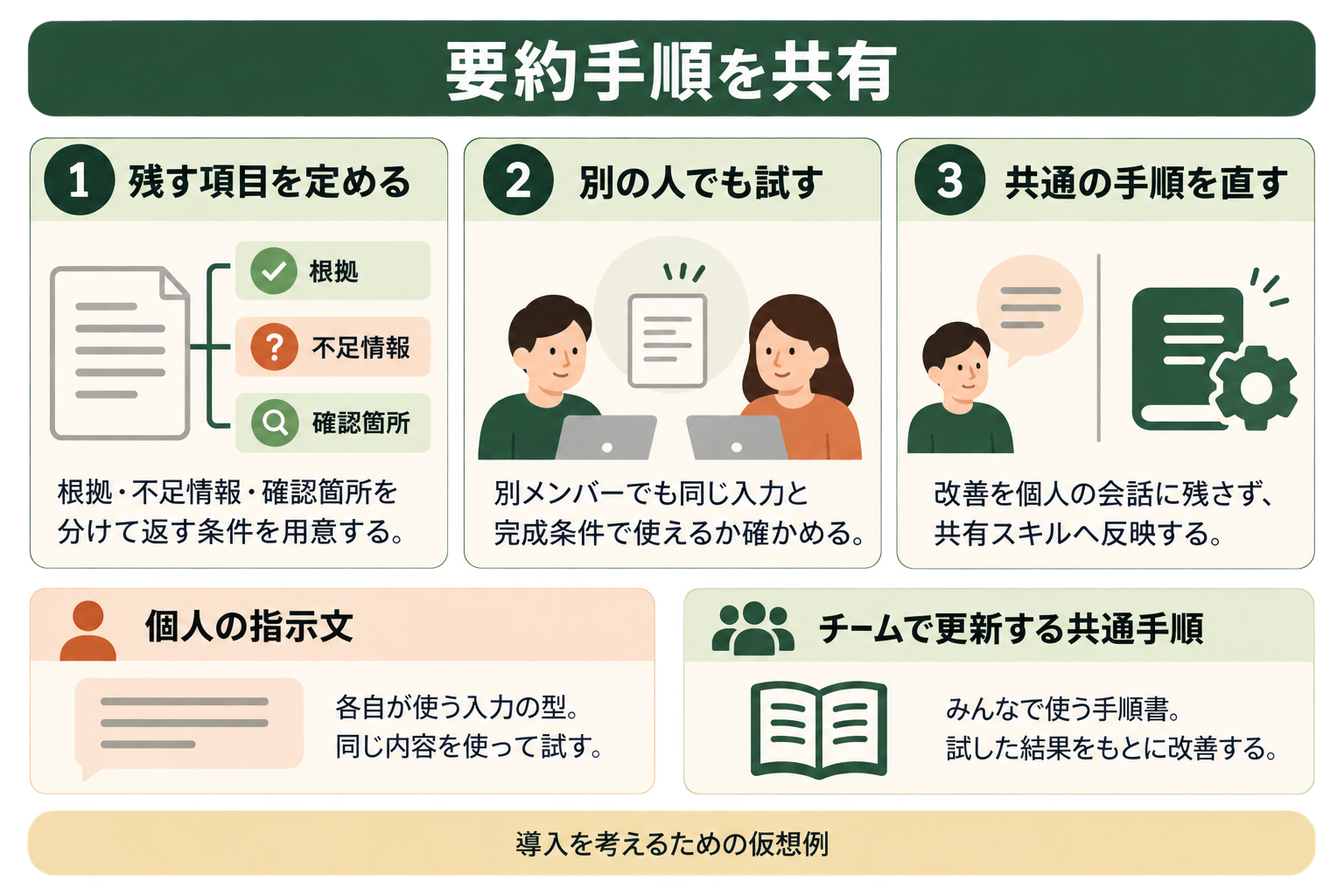 要約手順を共有の図解。残す項目を定める、別の人でも試す、共通の手順を直す、導入を考えるための仮想例