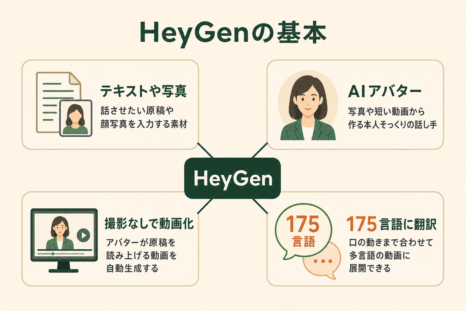 HeyGenとは？AIアバターが話す動画を撮影なしで作れるツール