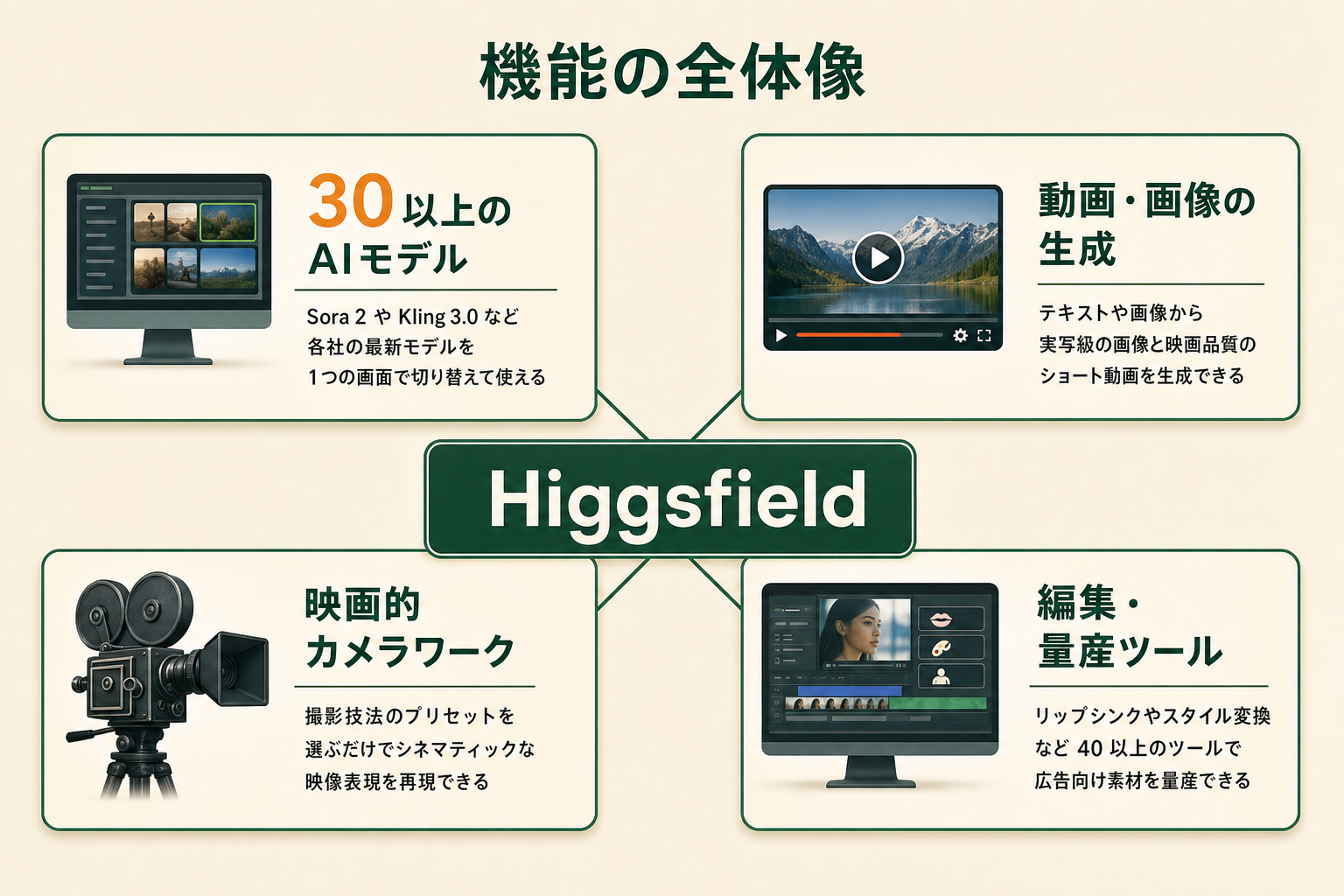 Higgsfieldの全体像｜30以上のAIモデルを集約した動画・画像生成プラットフォームの主要要素（モデル集約・動画と画像の生成・映画的カメラワーク・編集と量産ツール）