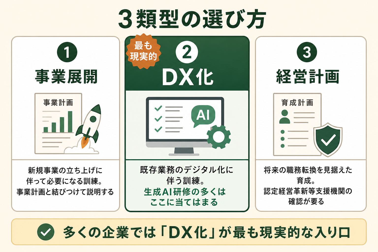 自社の生成AI研修を事業展開等リスキリング支援コースのどの類型で申請すればよいか、読者が5秒で見当をつけられるようにする。
