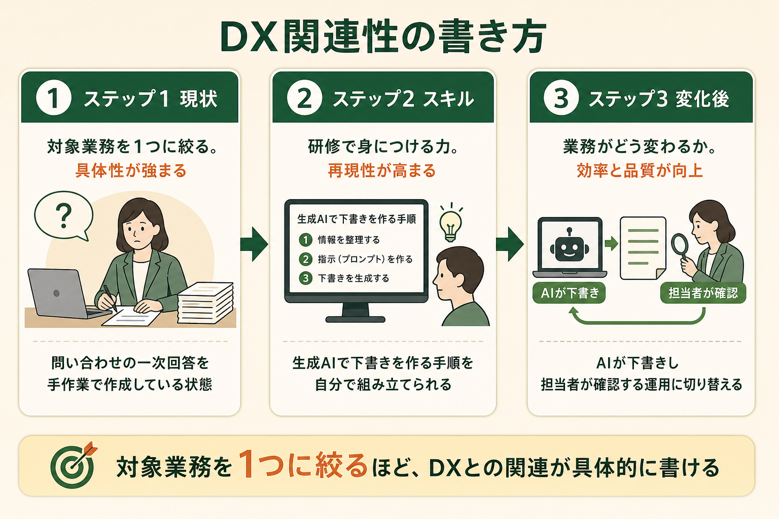 計画届とシラバスでDXとの関連を説明する型を、読者が自社の業務に置き換えて書ける形で示す。