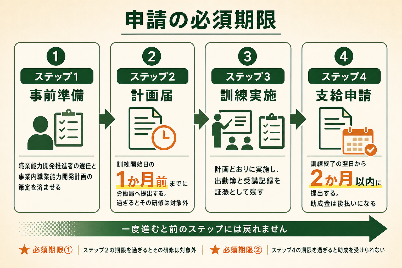 助成金を受け取るまでの流れの中で、外すと助成が受けられない2つの期限がどこにあるかを示す。