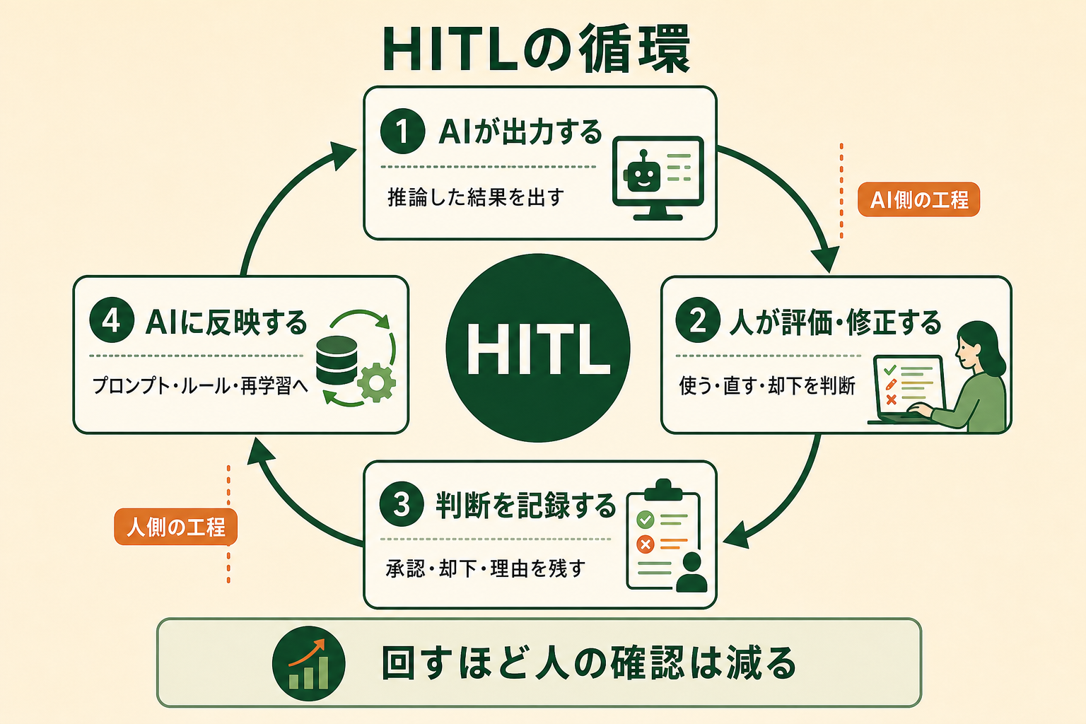 HITL（ヒューマンインザループ）が「AIが出して終わり」ではなく、人の判断がAIに戻る循環になっていることを、一目で理解させる。読者が「人が関わる＝目視チェック」と誤解している状態を、循環構造の絵で解く。