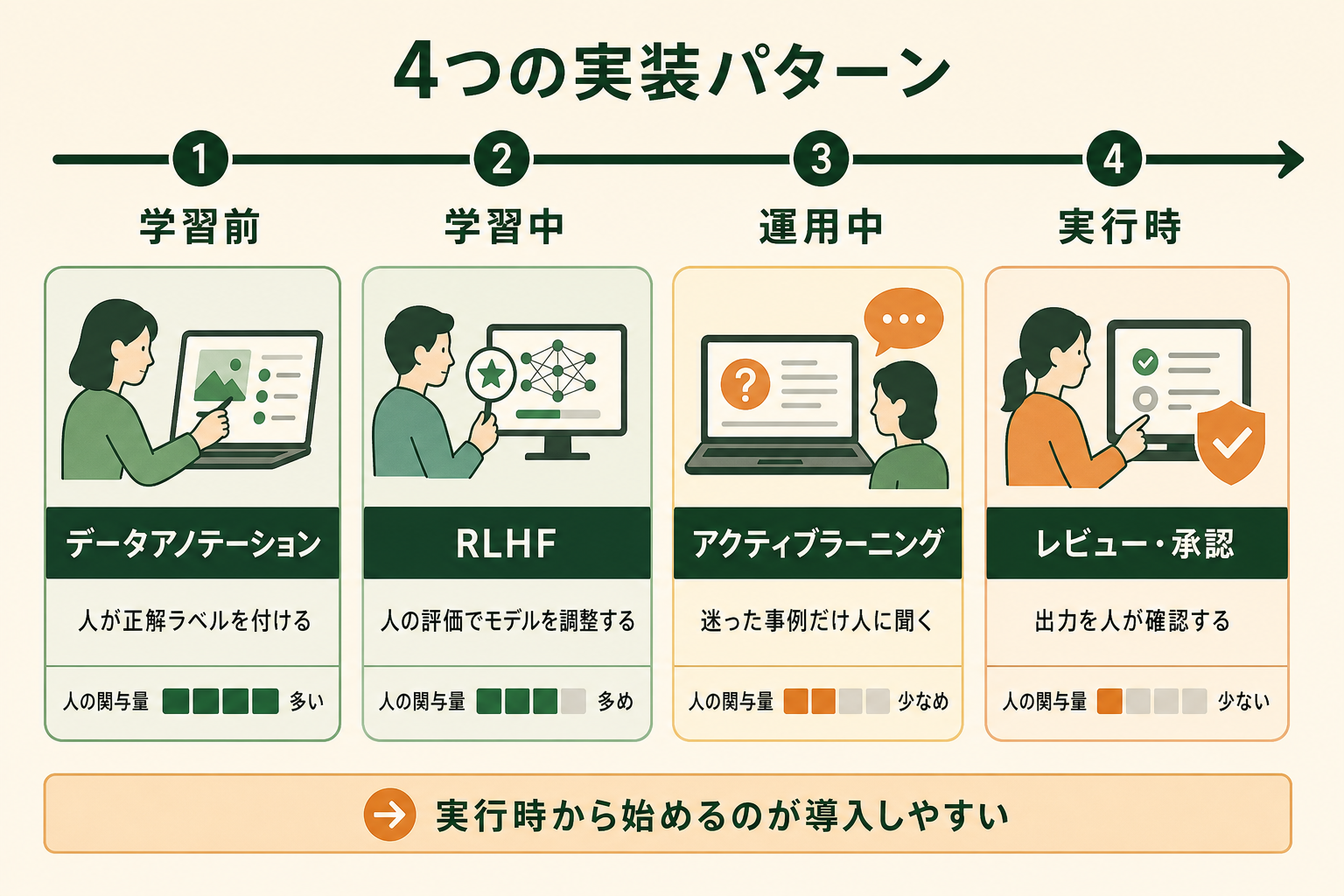 HITLの4つの実装パターンが、AIのライフサイクル上の異なる時点に対応していることを見せる。読者が「どれか1つを選ぶもの」と誤解している状態を、時間軸に並べた絵で解く。