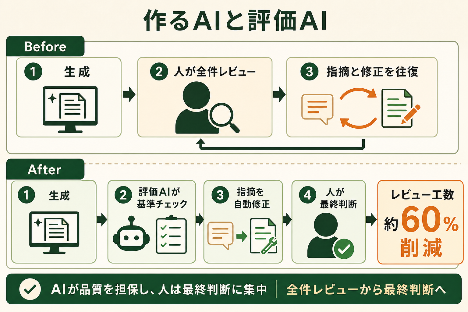 「作るAI」と「評価するAI」を分けると、人の役割が全件レビューから最終判断だけに変わることを示す。Before/Afterの対比で、人が減る工程と残る工程を区別させる。