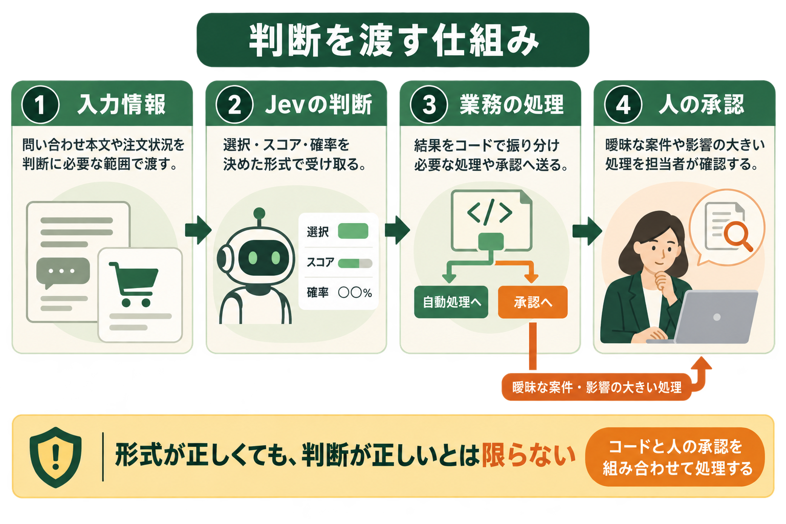 問い合わせ情報をJevが評価し、コードが自動処理または人の承認へ振り分ける流れ