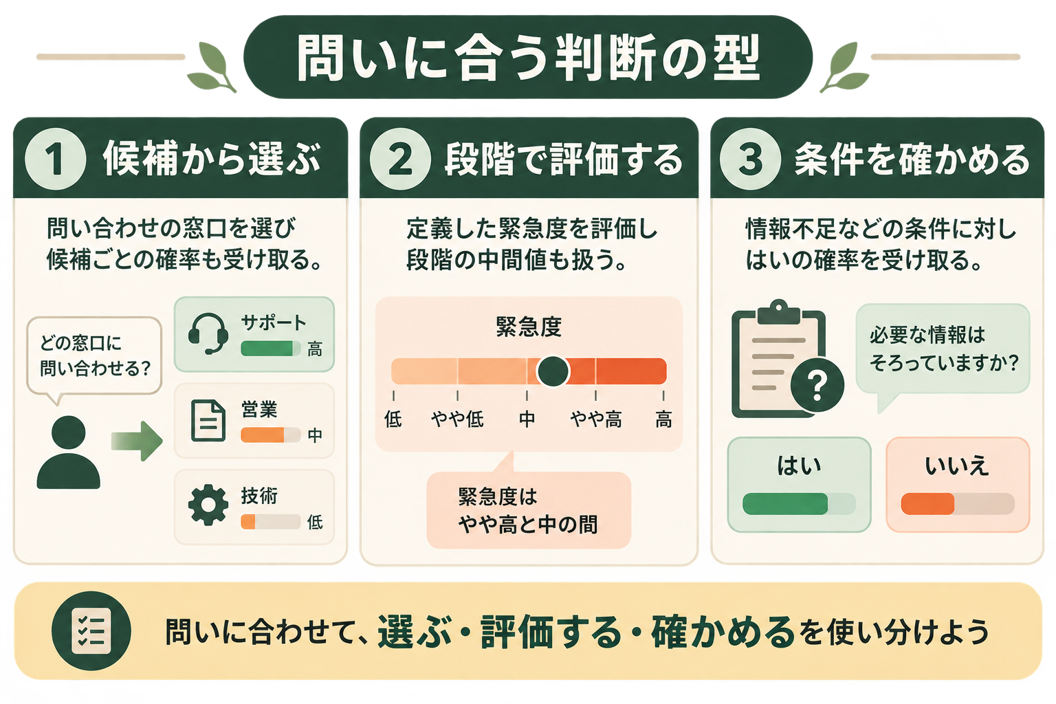 候補選択、段階評価、はい・いいえの確率という3種類の判断の使い分け