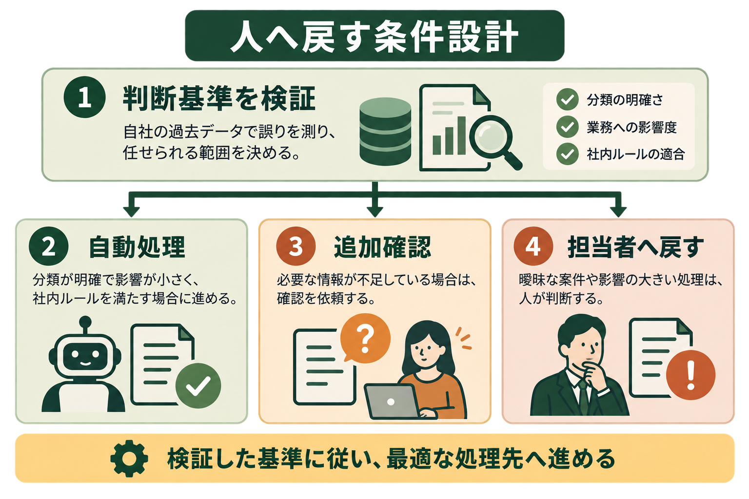 自社データで判断基準を検証し、自動処理・追加確認・担当者対応へ分ける流れ