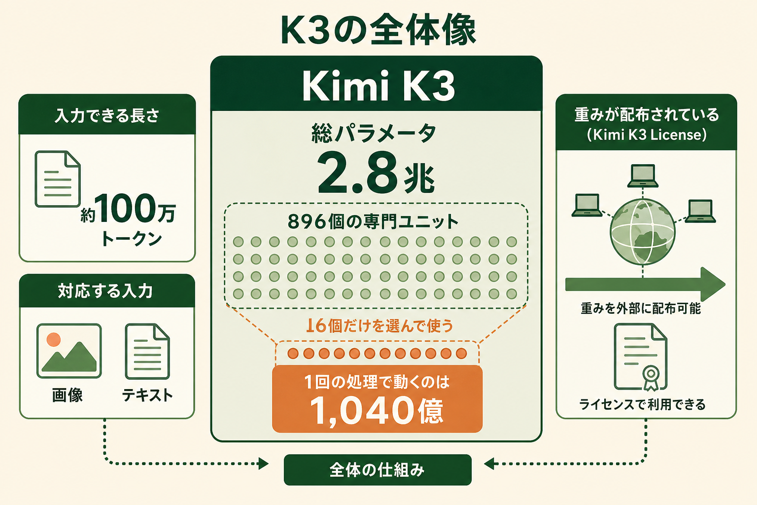 Kimi K3 というモデルの全体像を、非エンジニアのビジネス担当者が一目で掴めるようにする。とくに「モデル全体は巨大だが、1回の処理で実際に動くのは一部だけ」という構造と、「重みが配布されている」という他モデルとの決定的な違いを視覚的に伝える。